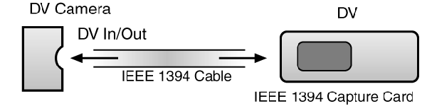 [GRAPHIC: Picture of Connecting a DV camcorder to an IEEE 1394 capture card ]