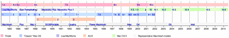 File:Mac OS Timeline.png